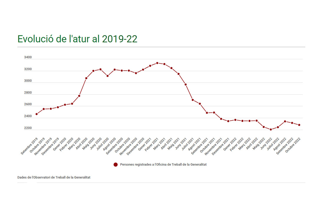 L’atur segueix a la baixa i es redueix a l’octubre un 1’51%